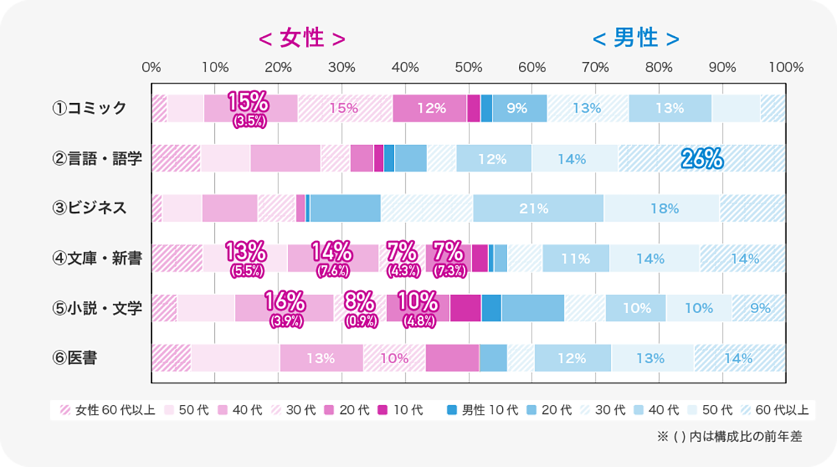 18年上半期は女性代 40代がヒットを支える 男性コミック も4割は女性が購入 Honto