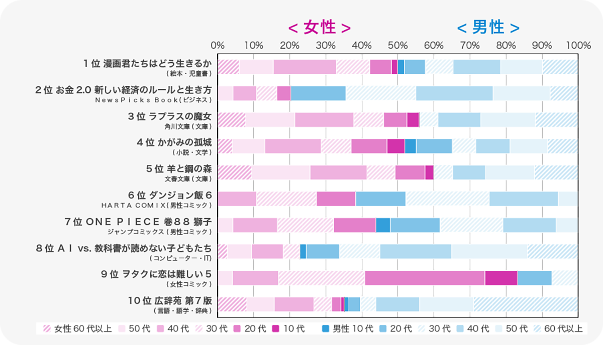 18年上半期は女性代 40代がヒットを支える 男性コミック も4割は女性が購入 Honto