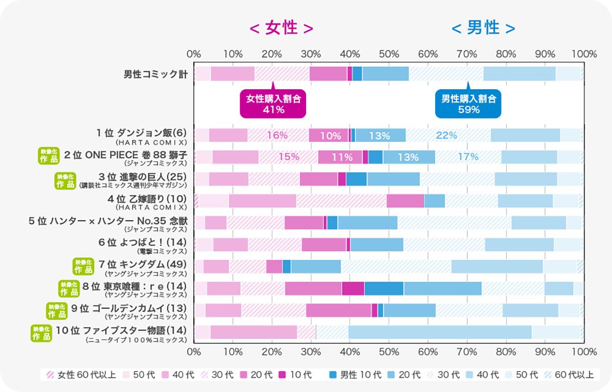 18年上半期は女性代 40代がヒットを支える 男性コミック も4割は女性が購入 Honto