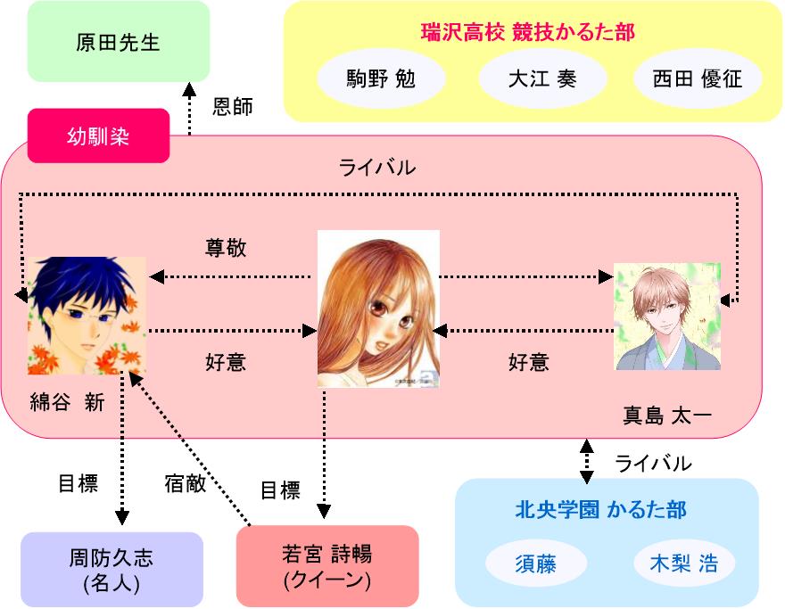 Honto ちはやふる 登場人物のキャラクターと人間関係の相関図