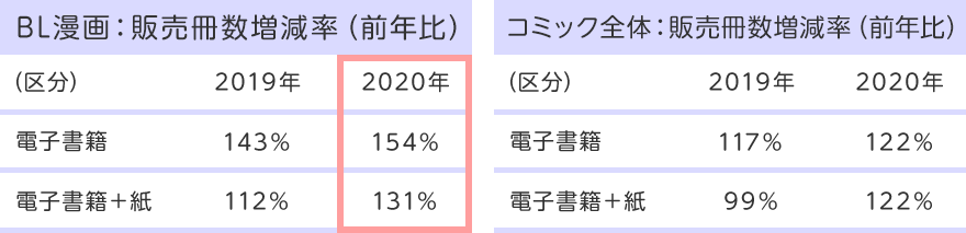 BL漫画:販売冊数増減率(前年比)・コミック全体:販売冊数増減率(前年比)