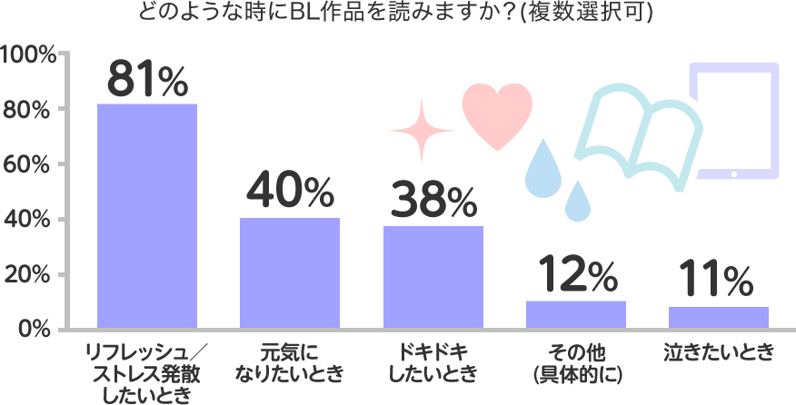 どのような時にBL作品を読みますか?(複数選択可)