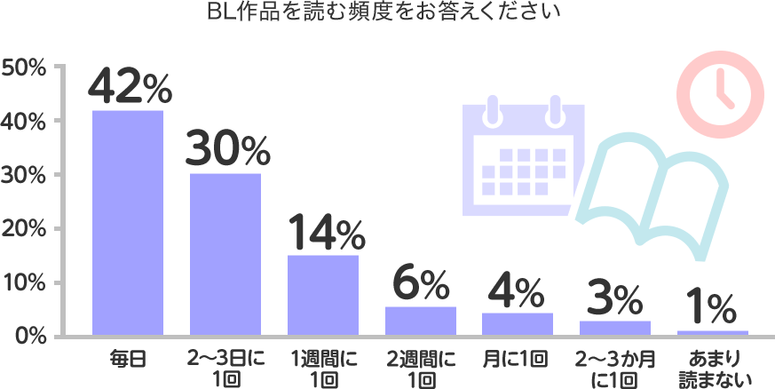 BL作品を読む頻度をお答えください