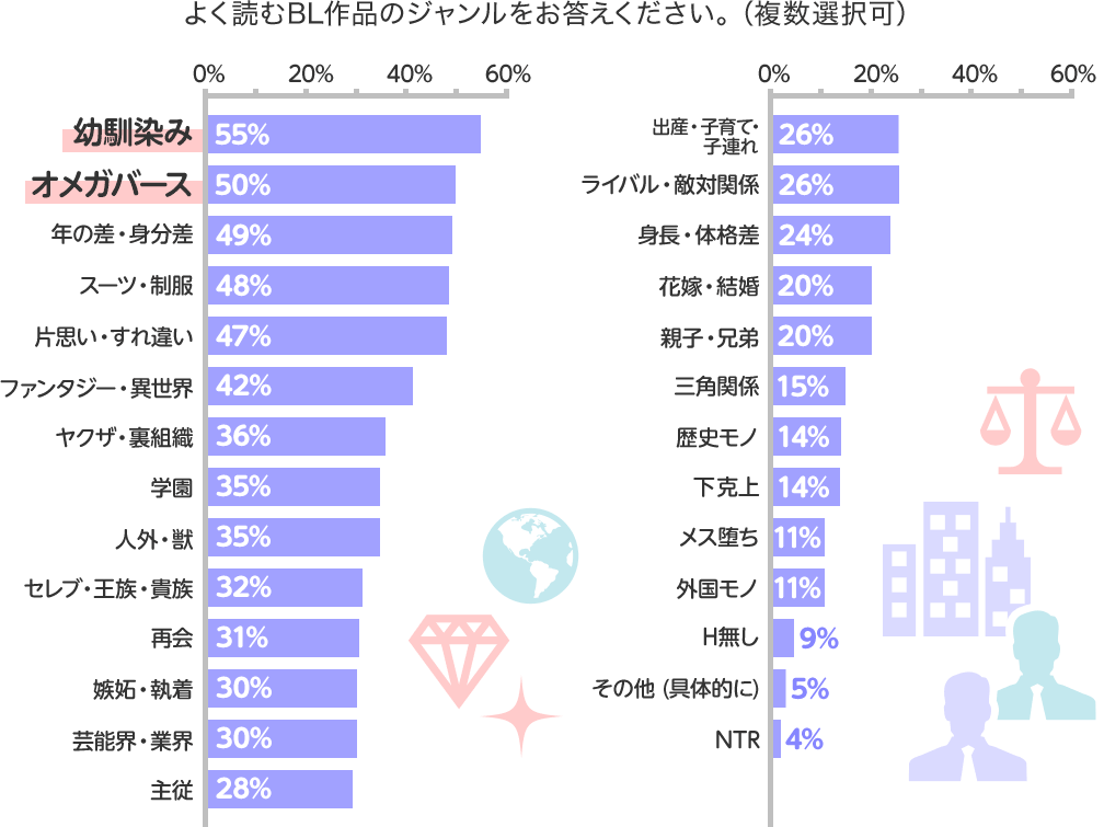 よく読むBL作品のジャンルをお答えください。(複数選択可)