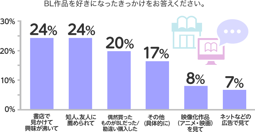 BL作品を好きになったきっかけをお答えください。