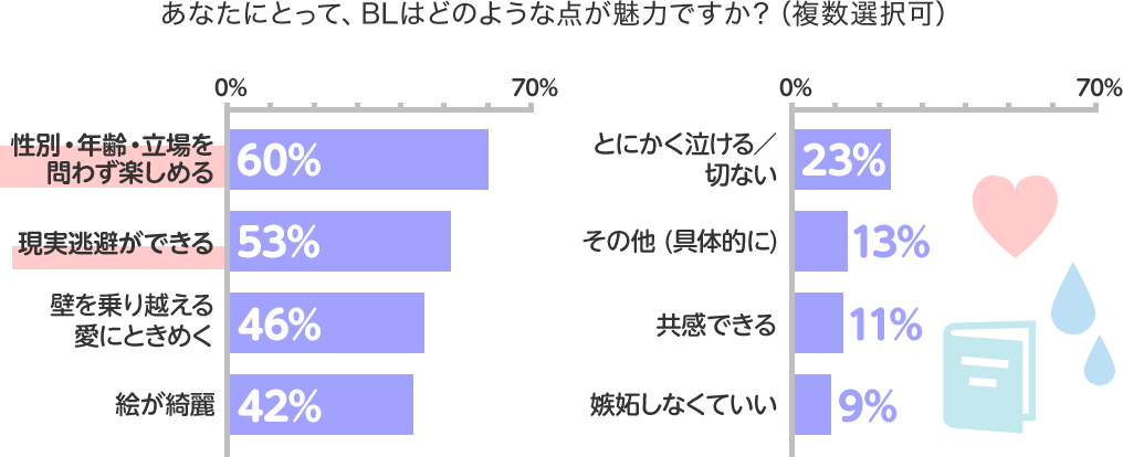 あなたにとって、BLはどのような点が魅力ですか?(複数選択可)