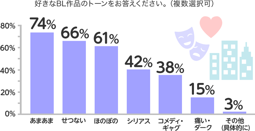 好きなBL作品のトーンをお答えください。(複数選択可)