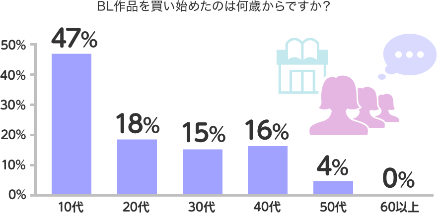 BL作品を買い始めたのは何歳からですか?