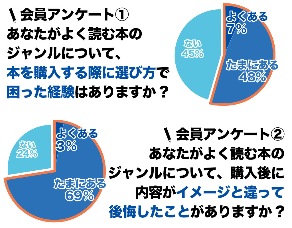 会員アンケート①:あなたがよく読む本のジャンルについて、本を購入する際に選び方で困った経験はありますか? 会員アンケート②:あなたがよく読む本のジャンルについて、購入後に内容がイメージと違って後悔したことがありますか?