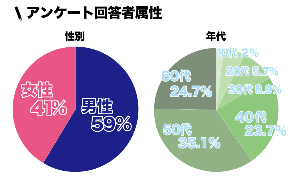 アンケート回答者属性