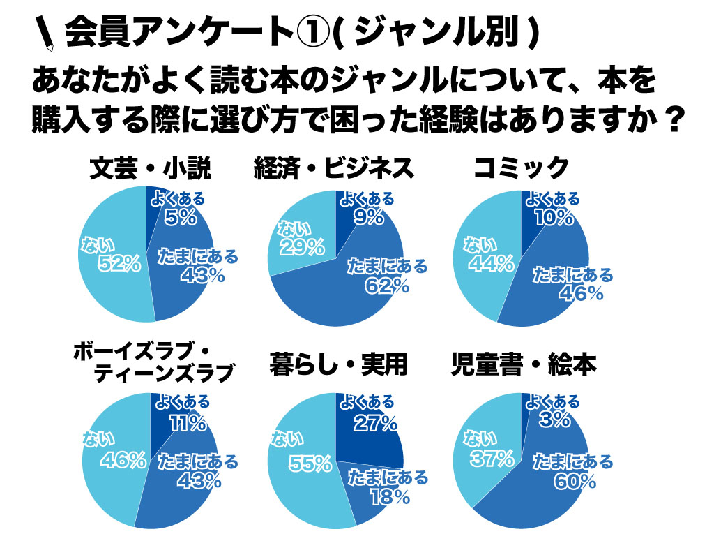 会員アンケート①(ジャンル別):あなたがよく読む本のジャンルについて、本を購入する際に選び方で困った経験はありますか?