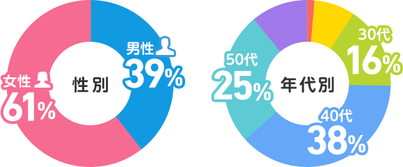 投票者の情報