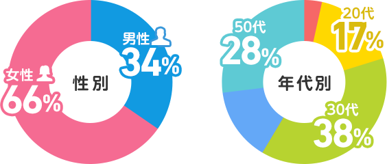 投票者の情報