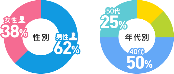 投票者の情報