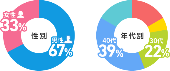 投票者の情報