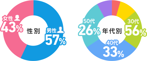 投票者の情報