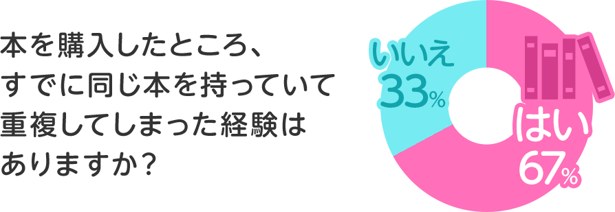 本を購入したところ、すでに同じ本を持っていて重複してしまった経験はありますか?