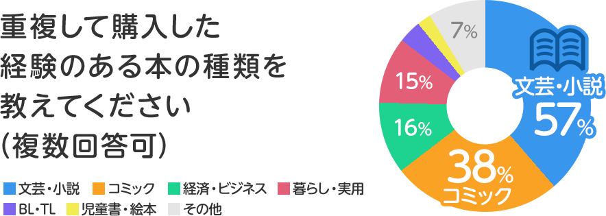 重複して購入した経験のある本の種類を教えてください(複数回答可)