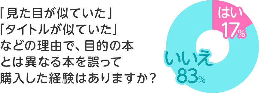 「見た目が似ていた」「タイトルが似ていた」などの理由で、目的の本とは異なる本を誤って購入した経験はありますか?
