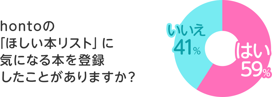 hontoの「ほしい本リスト」に気になる本を登録したことがありますか?